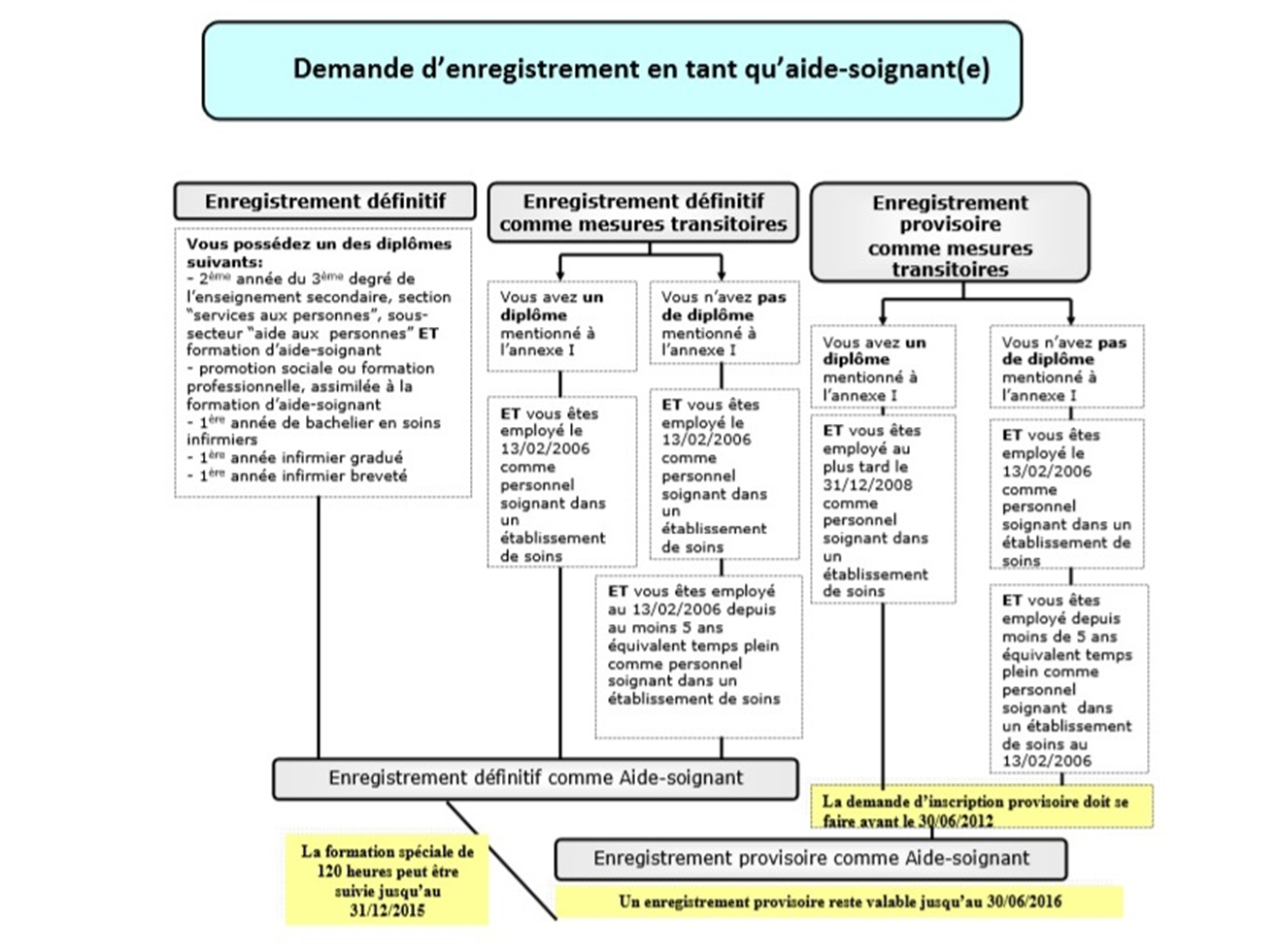 ENREGISTREMENT AIDE-SOIGNANT